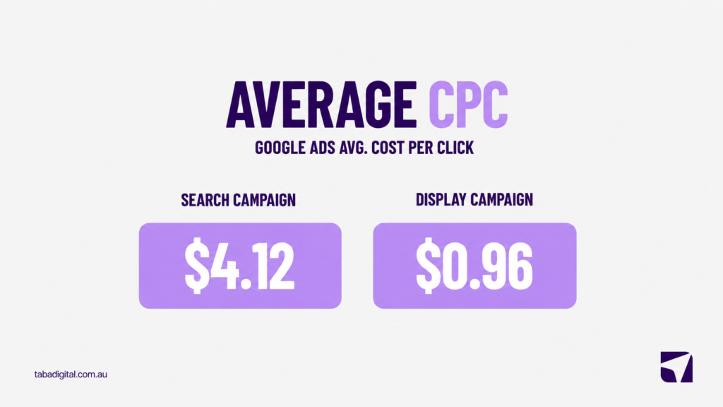 Google Ads Cost